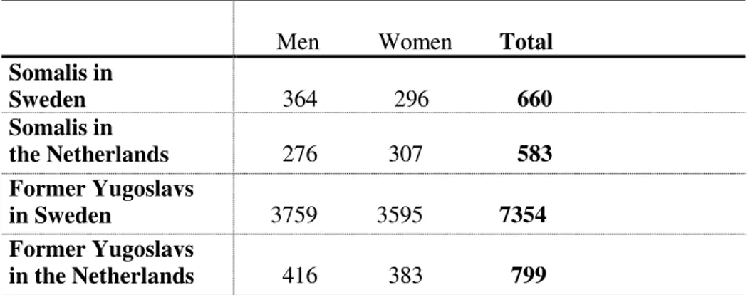 Table 1.   Number of Individuals by Country and Immigrant                                     Group, men and women in the age 25-60