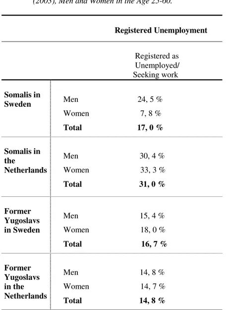 Table 4.  Registered Unemployment Level for Somalis and former                 Yugoslavs in Sweden (2000) and in the Netherlands                   (2003), Men and Women in the Age 25-60
