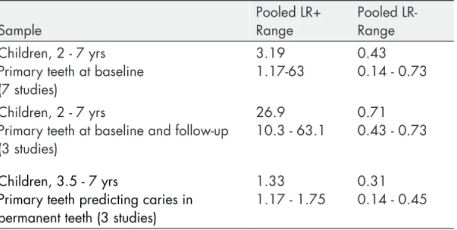 Table 2. Pooled values and ranges of likelihood ratio positive (LR+) and  negative (LR-) in different subgroups of samples for index test previous  caries experience