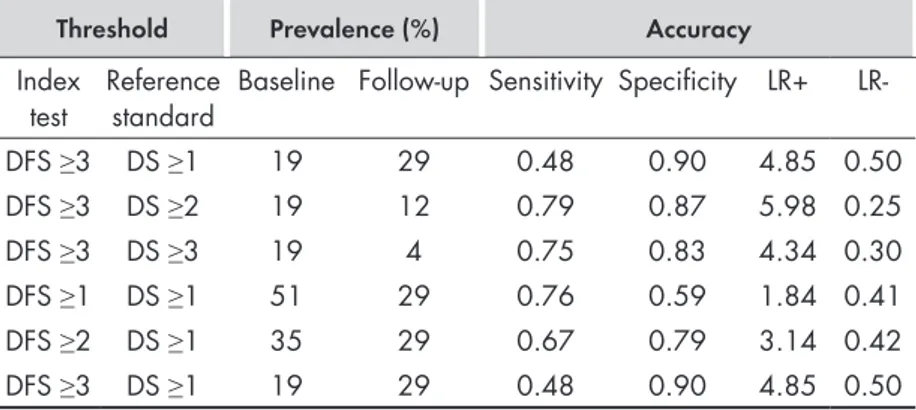 Table 3. Diagnostic accuracy of selected thresholds for previous caries  experience and caries prevalence (%) correlating to each threshold  (assessment included all surfaces and severities) at baseline and  follow-up based on the sample of clinic A and S 