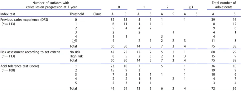 Table 2. Frequency distribution of adolescents with thresholds for the reference standard (number of surfaces with caries lesion progression at 1 year) and thresholds for the index tests at clinic A (A) and clinic S (S).