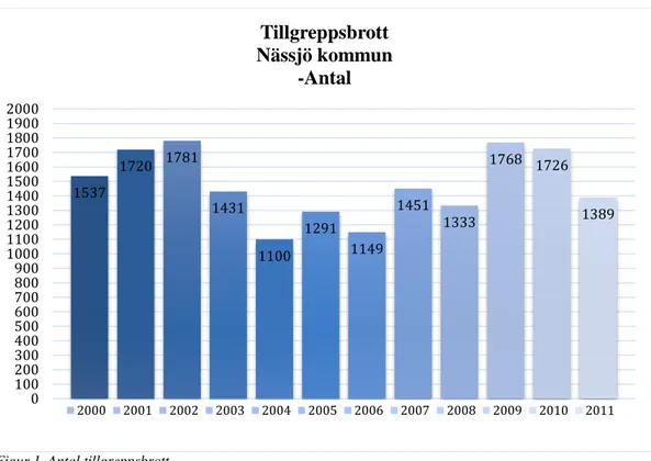 Figur 1. Antal tillgreppsbrott.     