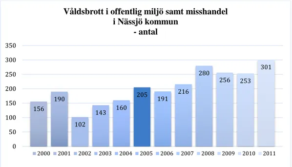 Figur 2.Antal våldsbrott i offentlig miljö 2000 till 2011. Källa: Officiell statistik inhämtat från brottsförebyggande rådet