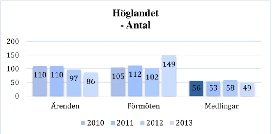 Figur 3. Antal ärenden, förmöten samt medlingar.   Källa: Granath (2010; 2011; 2013a; 2013b) 