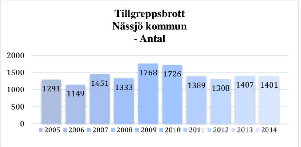 Figur 5. Antal tillgreppsbrott i Nässjö kommun.    Källa: Officiell statistik inhämtat från brottsförebyggande rådet