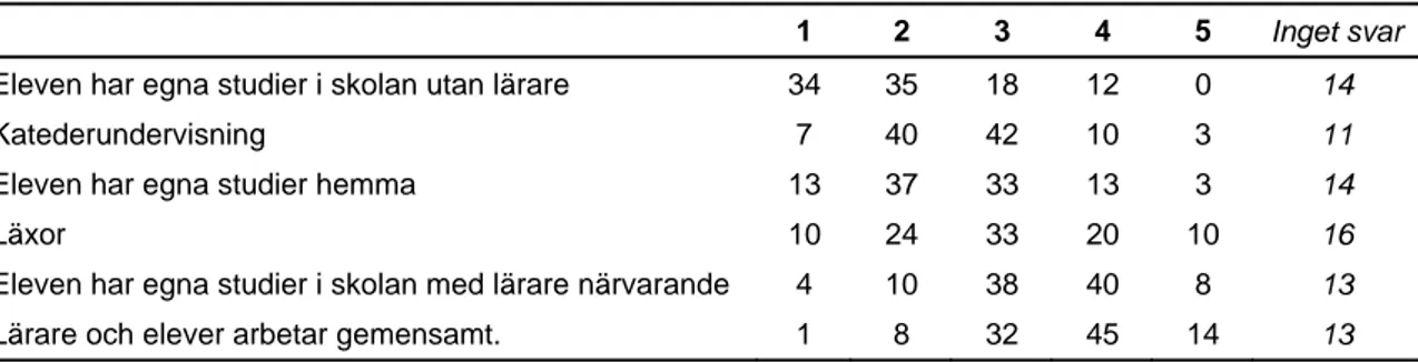 Tabell 4.3: Svarsfördelning, fråga 11: I flexibelt lärande varierar undervisningstid som lärare och elever har  gemensamt