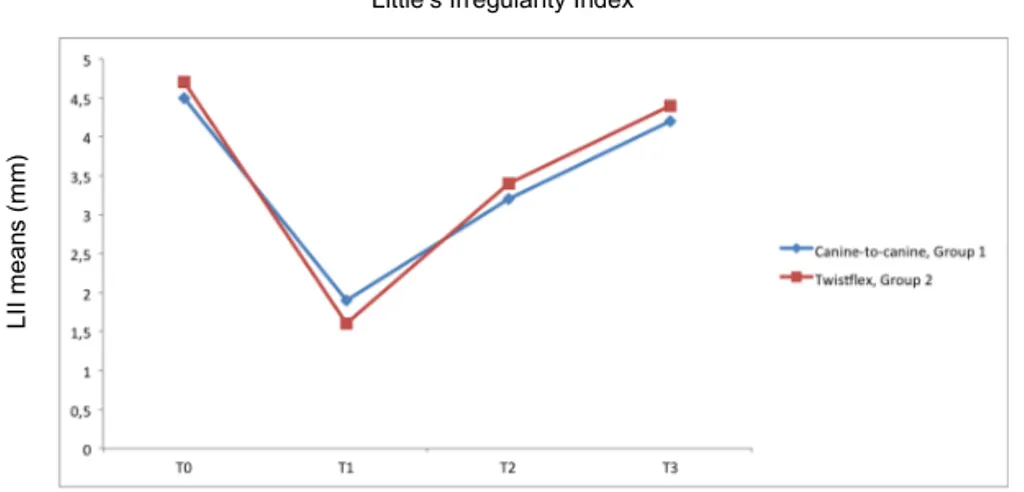 Figure 8. LII (mean) at the four different registration occasions