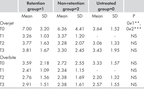 Table  1.  Mean and standard deviation (SD) values for overjet and  overbite at the four registration points, and the differences in mean  values between the three groups (P)