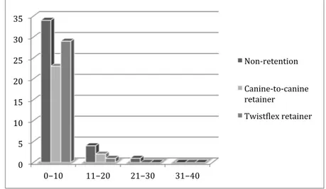 Figure  12.  Post-­‐treatment  PAR  score  categories  for  the  three  groups  