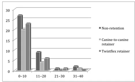 Figure  14.  Non-­‐retention  group      