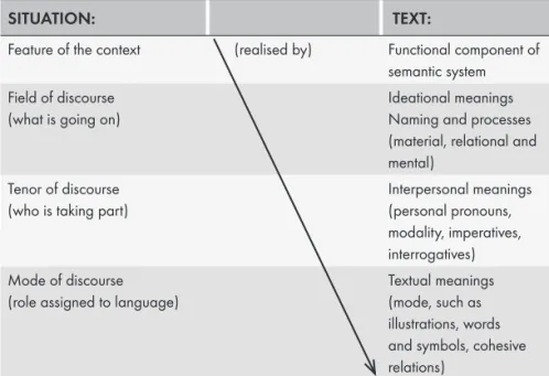 Table 1.  Relation of the text to the context of situation, inspired by Halliday’s  table (Halliday &amp; Hasan, 1985, p