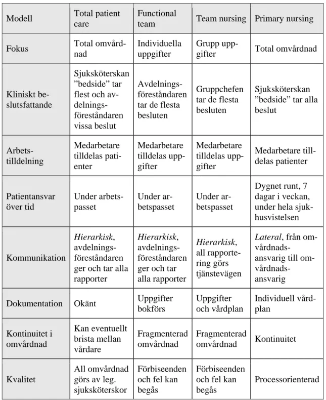 Tabell 1. Översikt av organisationsmodeller. (Tiedeman &amp; Lookinland, 2004 s  292 f) 