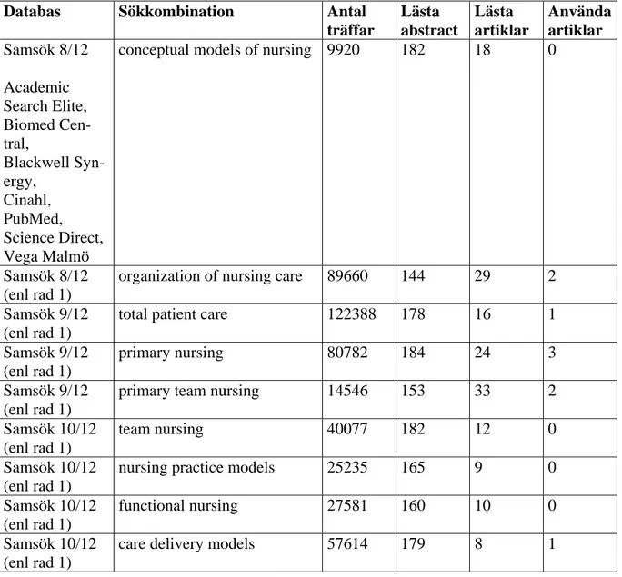 Tabell 2.. Redovisning av artikelsökning 