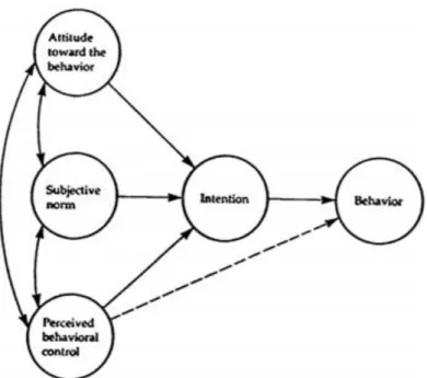 Figur 4. Modell över teorin om planerat beteende. Intentionen att utföra ett beteende påverkas av  attityd, subjektiva normer och upplevd beteendekontroll (Ajzen, 1991)