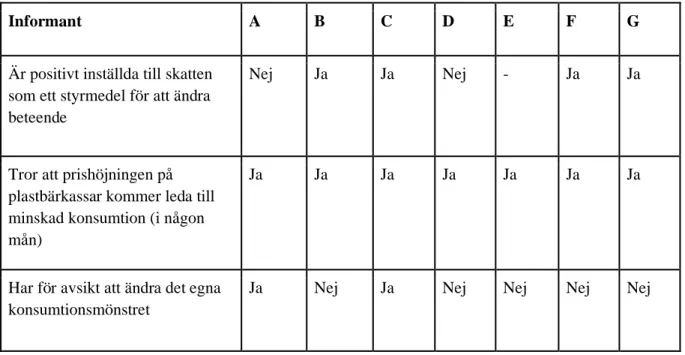 Tabell 5. Attityd till införande av skatt på plastbärkassar och tilltro till skattens förväntade utfall