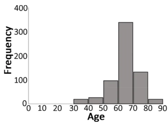 Figure  3.  Distribution  of  implants  according  to  the  age  of  the  patient  at  the  time  of  implant  placement surgery