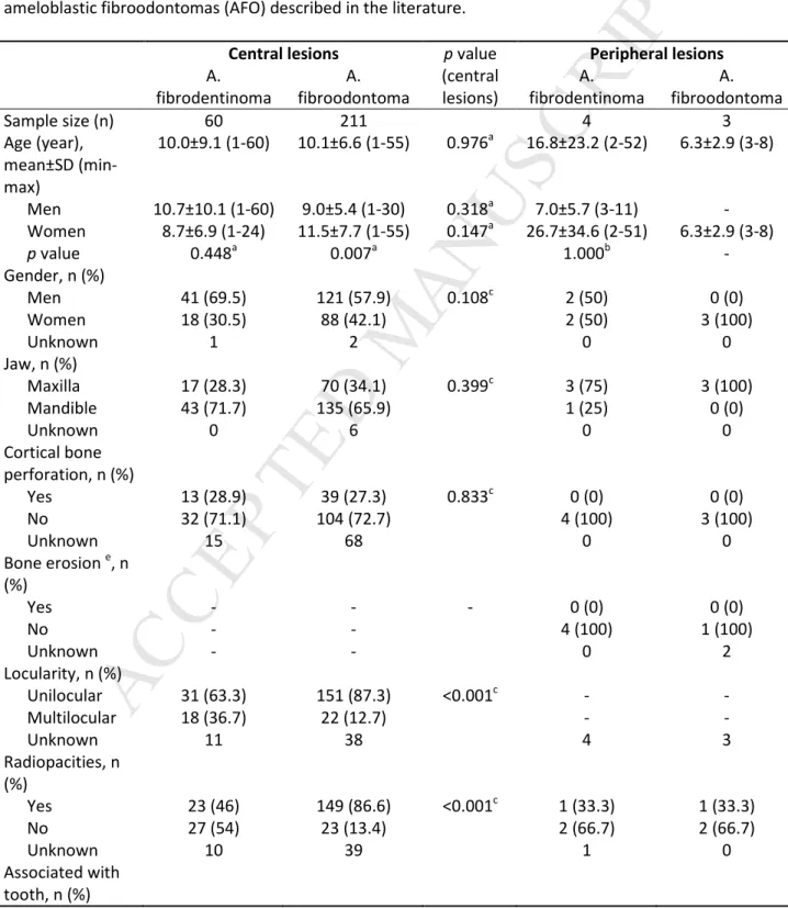 Table  1.  Demographic  and  clinical  features  of  ameloblastic fibrodentinomas  (AFD)  and  ameloblastic fibroodontomas (AFO) described in the literature