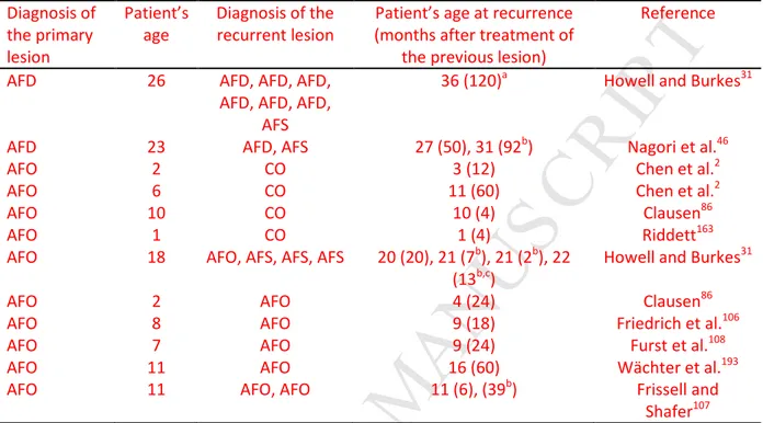 Table 3. Cases of recurrence: age of the patients for primary and recurrent lesions.  Diagnosis of  the primary  lesion  Patient’s age  Diagnosis of the recurrent lesion 