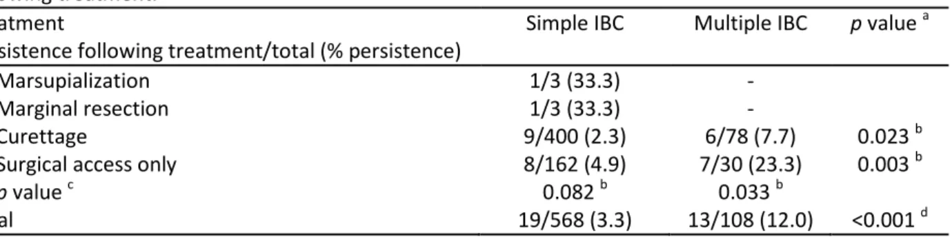 Table 2. Persistence following treatment– for the lesions with available information about treatment and persistence  following treatment.