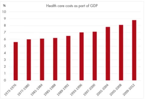 Figure 1. The increase of health care costs in percentage of the Gross  Domestic Product (GDP) in 27 OECD countries from 1973 to 2012