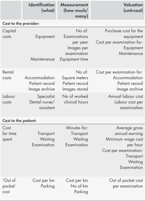 Table 2. The three consecutive steps of: (i) identification (ii) measurement  and (iii) valuation of costs comprised in the framework for costing of  diagnostic methods in dentistry based on recommendations by Drummond  et al