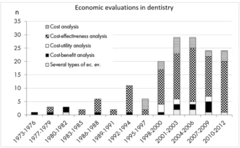 Figure 6. The distribution of all studies identified as economic evaluations  in dentistry from 1973 to February 5, 2013.