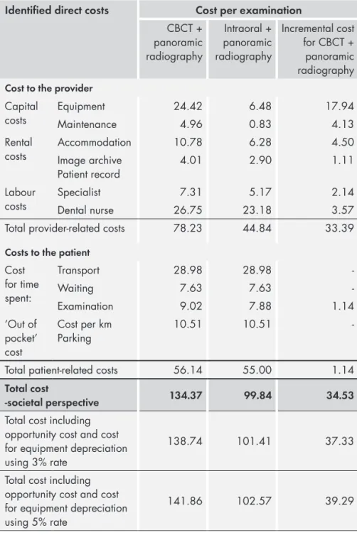 Table 4. Distribution of direct costs per examination based on CBCT  and panoramic radiography compared with intraoral and panoramic  radiography