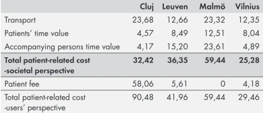 Table 5. The patient-related costs from a societal perspective and from a  users’ perspective (including patient fee) in different settings regarding  CBCT-examination of maxillary canines with eruption disturbance   (Costs in Euro).
