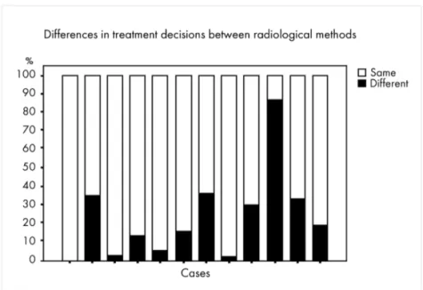 Figure 7. Treatment decisions (%) per patient case by 112 orthodontists  based on intraoral and panoramic radiography or CBCT and panoramic  radiography at two occasions for the same patient cases.The difference  between case 10 and all other cases was sig