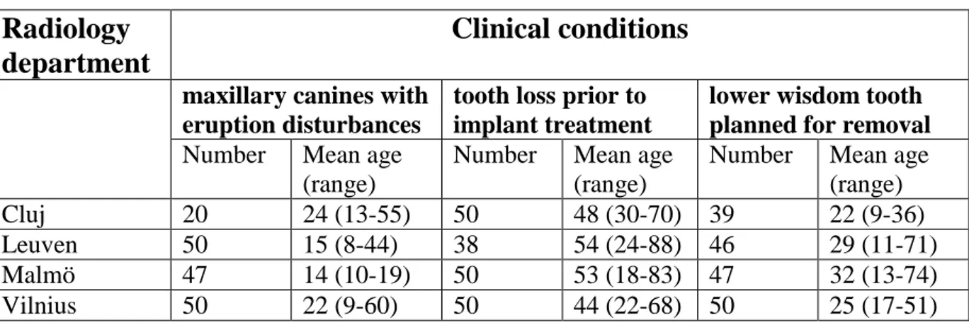 Table 1 Number and age (mean age and range) of patients with different clinical conditions  examined with CBCT in four radiology departments representing different health care  systems