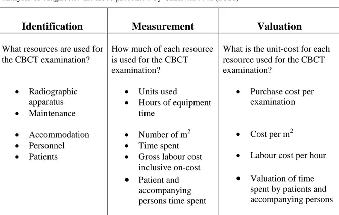 Table 2 Overview of the steps performed in cost-analysis of the CBCT examinations of  patients in different health care systems
