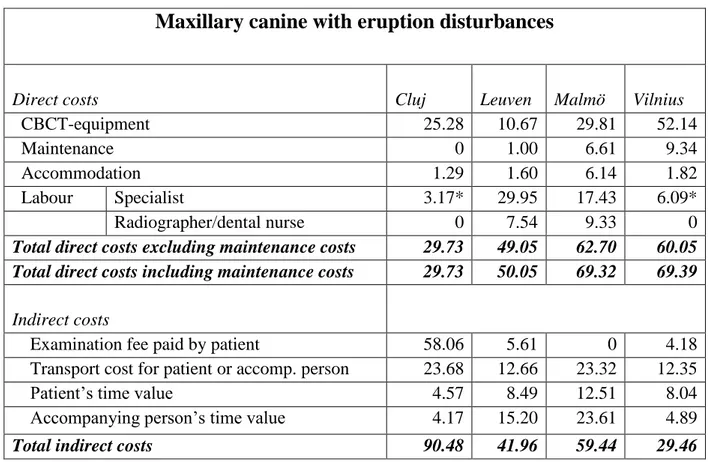 Table 3 Direct and indirect costs of a CBCT examination of a patient with maxillary canine  with eruption disturbances in different health care systems
