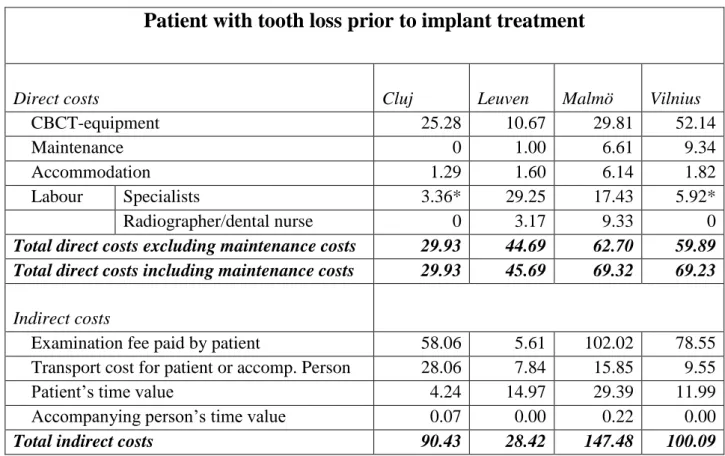 Table 4 Direct and indirect costs of a CBCT examination of a patient with tooth loss prior to  implant treatment in different health care systems