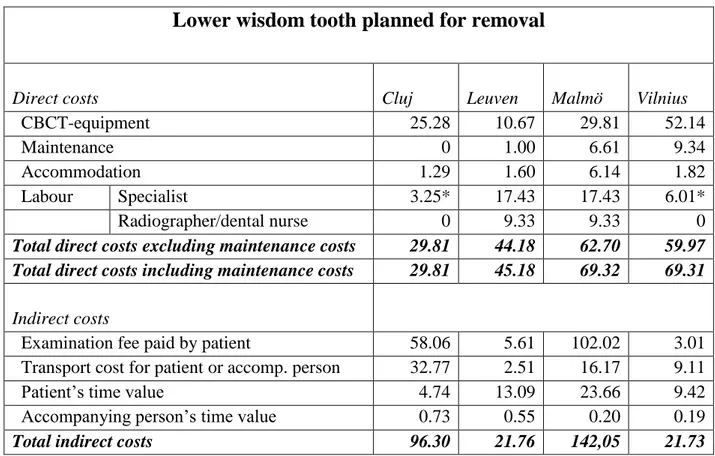 Table 5 Direct and indirect costs for a CBCT examination of a patient with a lower wisdom  tooth planned for removal in different health care systems