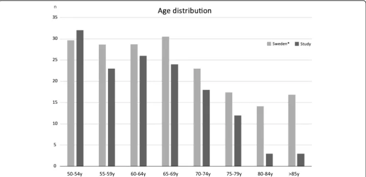 Fig. 1 Correspondence between the age distribution in the study population compared with that in the Swedish population of women in different age groups between 50 and 85+ (*times 10,000) [16]