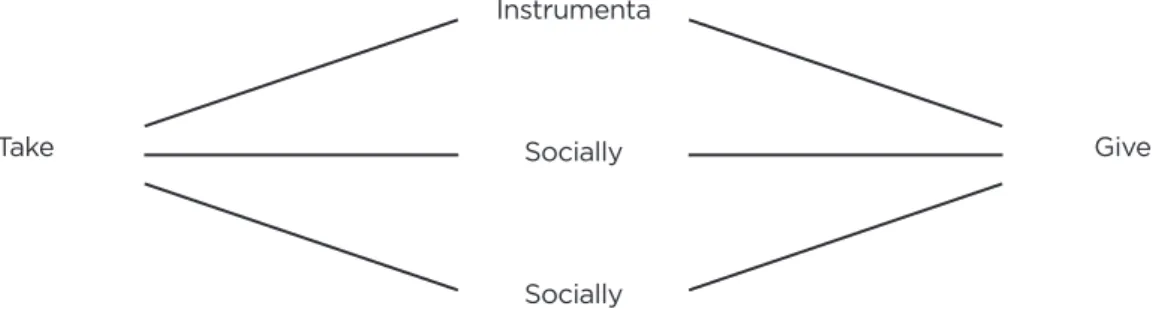 Fig. 1 Social Exchange Networks and Organisational Analysis – A taxonomic approach  (modified from Johannisson, 1987)
