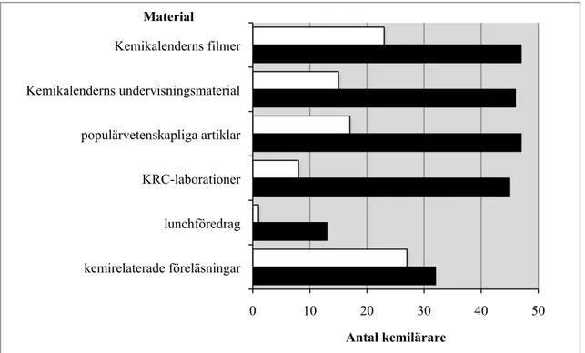 Figur 6. Jämförelse mellan kemilärares användning av materialet under Kemins År 2011 (vita  staplar)  och  fortsatta  användning  av  materialet  efter  2011  (svarta  staplar)