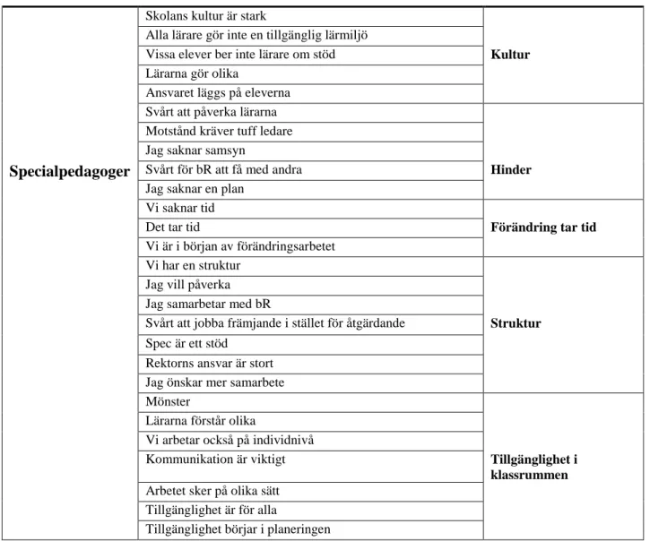 Tabell 2: Tabellen visar ett utdrag ur analystabellen för analysenheter, underkategorier och kategorier 