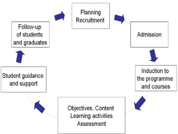 Figure 6. The cyclical model closure of CQI in the Malmö-model. 