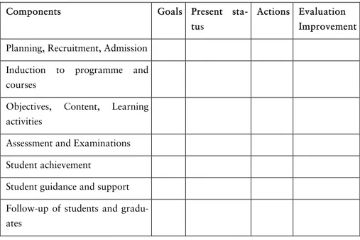 Figure 6 shows the components of our CQI system, which is in line with  the Quality plan of the University and Table 1 presents how these  com-ponents are analysed to establish priorities in CQI