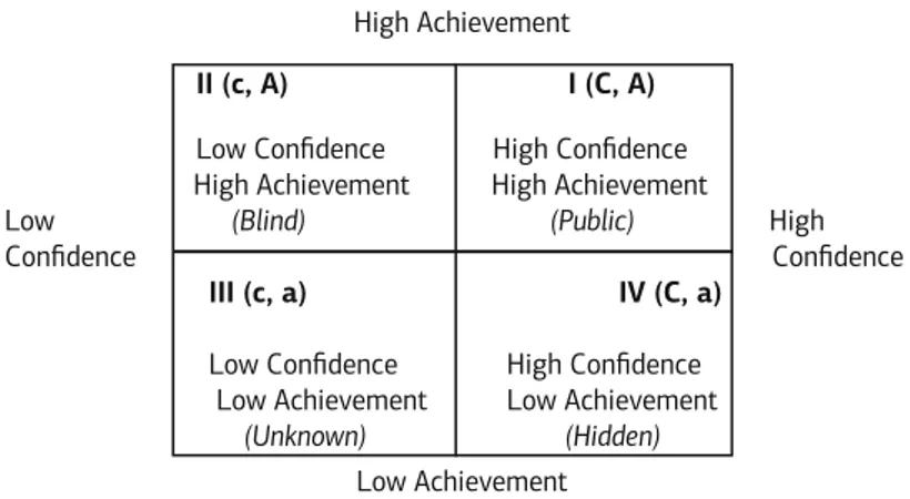 Figure 2: The CCL Confidence Achievement Window (The Johari Window labels  parenthetically)
