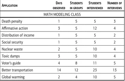 Table 1. Class Observations and Student Interviews by School and Application  Application observedDays   Students in groups interviewedStudents   Number of  interviews MATH MODELING CLASS