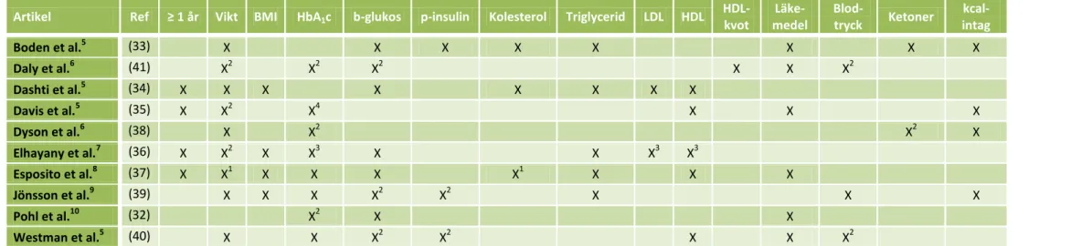 Tabell 2. Resultatöversikt av relevanta variabler med signifikant förbättrade värden. 