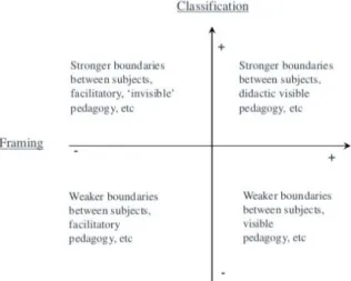 Figur 2 – Bernstein Framing &amp; Classification som åskådliggör inramning och  klassificering (Poutney, 2015) 