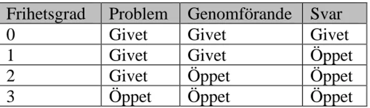 Tabell 2 – Frihetsgrader enligt Andersson (2011) ursprungligen från (Schwab, 1962) 