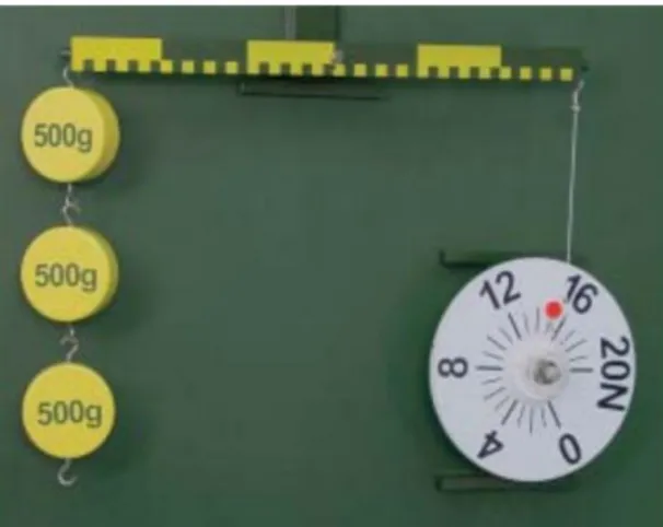 Figur 5 – Vridmoment-laboration från NTL Fruhmann, med vikter, linjal och Newton- Newton-skala  