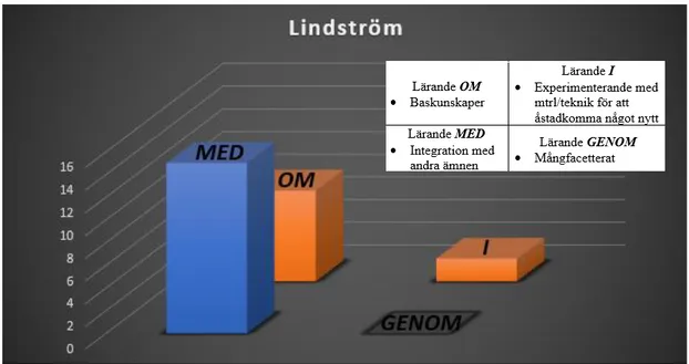 Figur 12 – ”Lindström”/lärprocess-översikt med beräknat antal laborationskit på y- y-axeln 