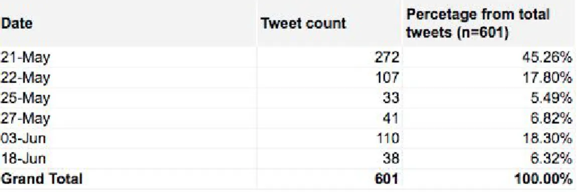 Table 1.  ​Final subsample to code  