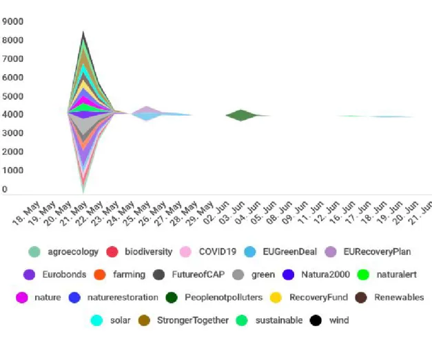 Figure 6. ​ Hashtag used in tweets alongside #GreenRecovery