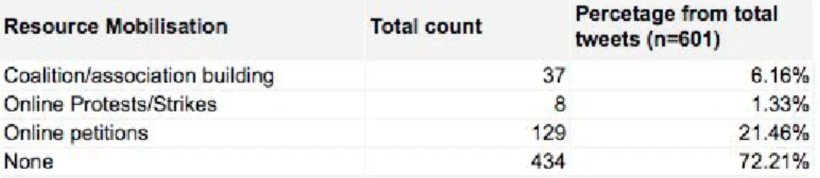 Table 5.  ​Use of resource mobilization tactics in tweets with #GreenRecovery 